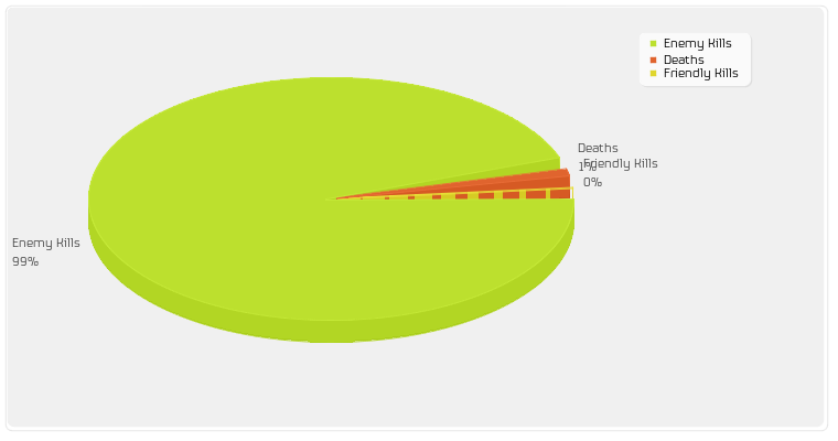 Enemy Kills/Friendly Kills/Deaths